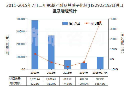2011-2015年7月二甲氨基乙醇及其質(zhì)子化鹽(HS29221921)進(jìn)口量及增速統(tǒng)計(jì)